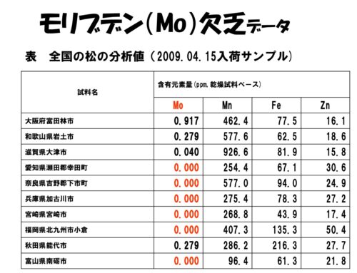 モリブデン欠乏データサンプル（全国の松の分析値）